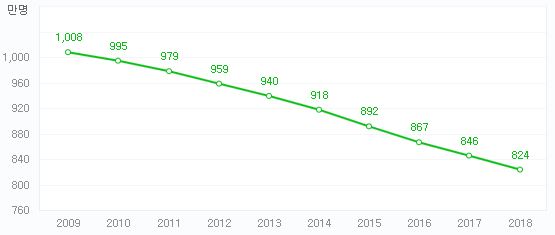 이미지: 학령인구