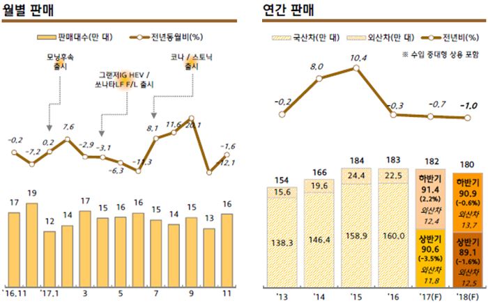 이미지: 국내 자동차 내수 판매 시장