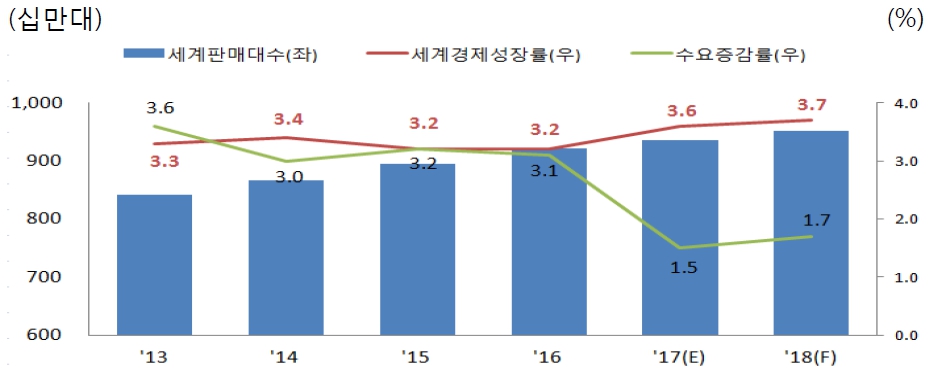 이미지: 세계자동차수요 추이 및 전망