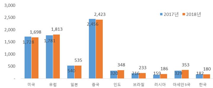 이미지: 2018주요신차시장수요증가율전망치