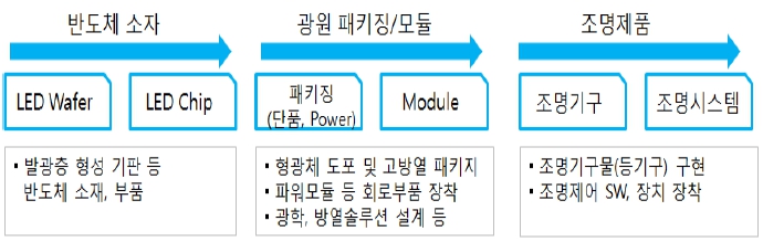 이미지: led 조명기기의 제조공정