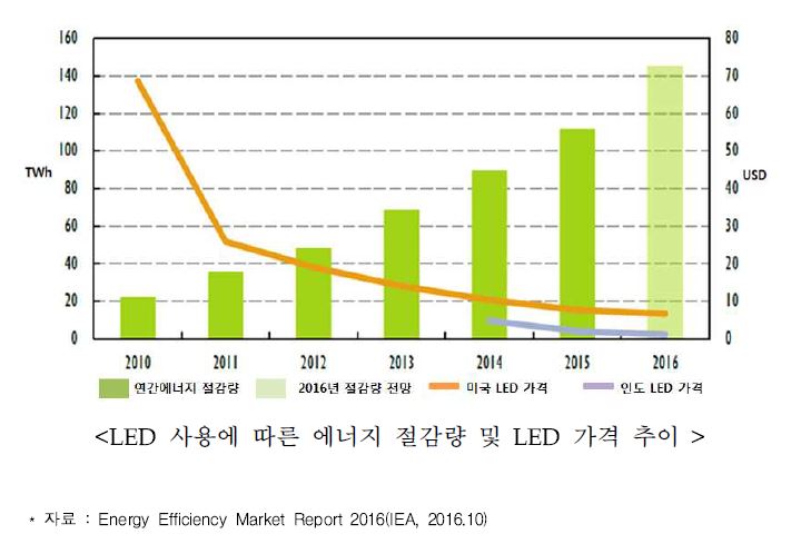 이미지: led사용에 따른 에너지 절감량 및 led가격 추이