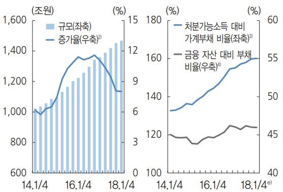 이미지: 가계 부채 추이(예비)