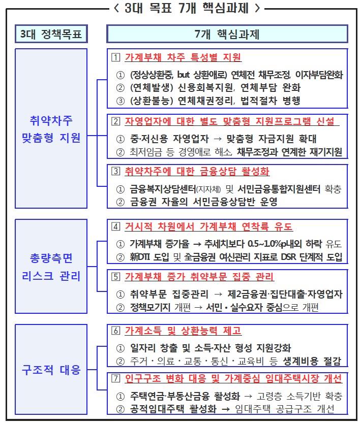 이미지: 가계부채 종합대책 3대 목표 및 7개 핵심과제(예비)