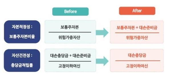 이미지: 고정이하 충당금 전후(예비)