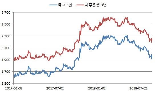 이미지: 국고 3년 및 제주은행 3년 개별민평 금리_예비