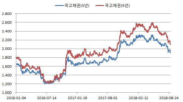 이미지: 국고채권 최종호가수익률 추이(예비)
