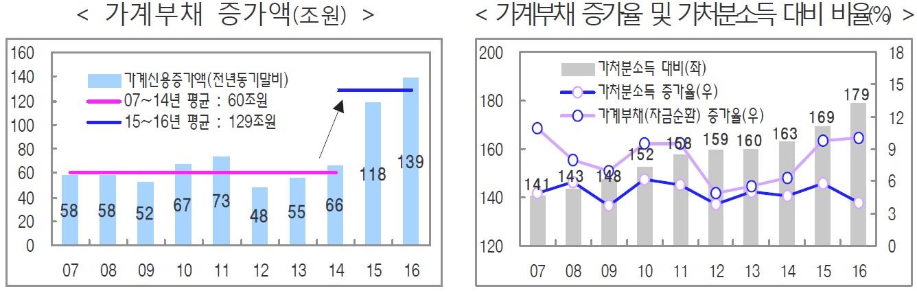 이미지: 국내 가계 부채 증가액 및 가계부채 증가율 추이(2007~2016년)_예비