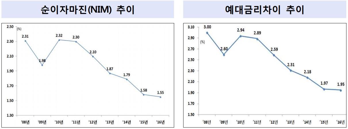 이미지: 국내 은행 순이자마진(nim) 추이 및 예대금리차이 추이(2016년까지)_예비