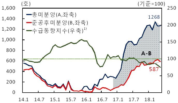 이미지: 미분양 주택 수 및 수급동향지수 추이(예비)