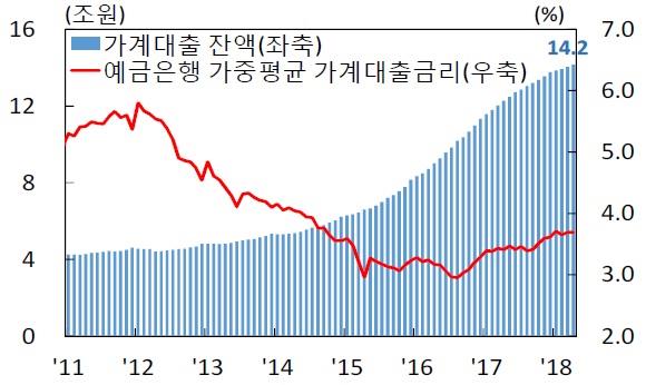 이미지: 제주 지역 가계 대출 잔액 및 금리 추이_예비