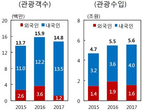 이미지: 제주 지역 관광객 수 및 관광 수입 추이_예비