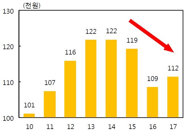 이미지: 제주 지역 관광객 1인당 부가가치_예비