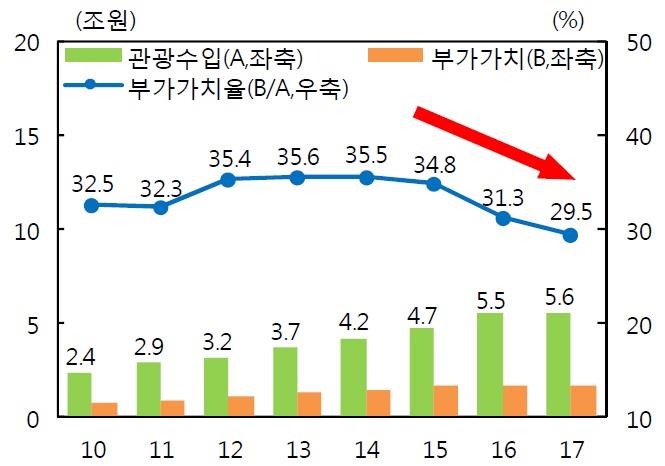 이미지: 제주 지역 관광산업 부가가치율_예비