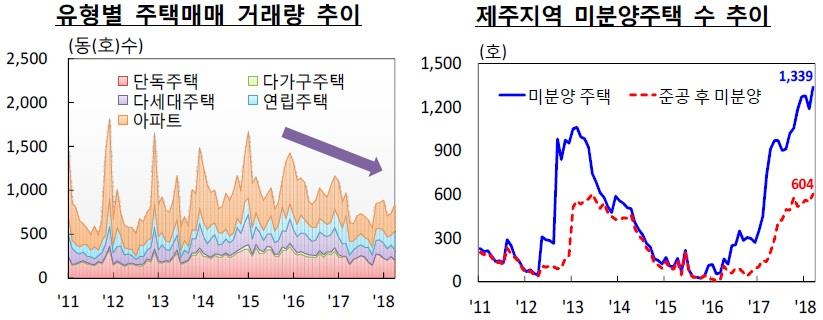 이미지: 제주 지역 주택매매 거래량 및 미분양 주택 수 추이(예비)