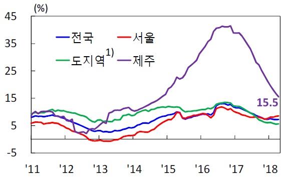 이미지: 지역별 가계 대출 증가율 비교(예비)