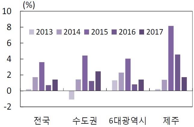 이미지: 지역별 주택가격 상승률 비교_예비