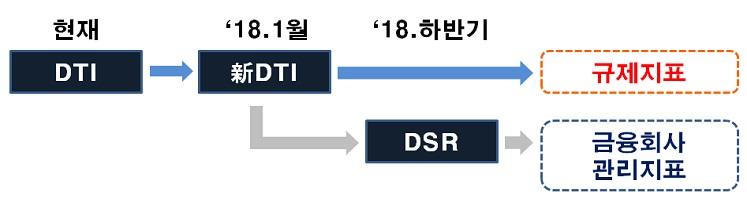 이미지: dti, 新dti, dsr 운영 계획(안)_예비
