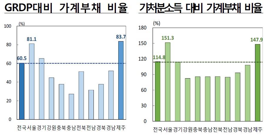 이미지: grdp 대비 가계부채 비율 및 가처분소득 대비 가계부채 비율(예비)