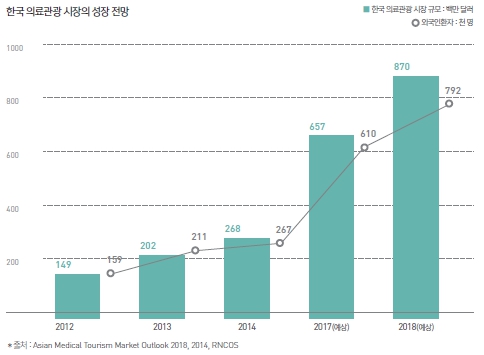 이미지: 한국 의료관광 시장의 성장 전망