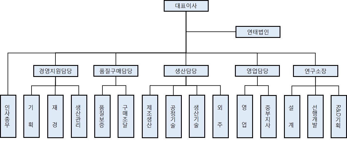 이미지: 본사 조직도