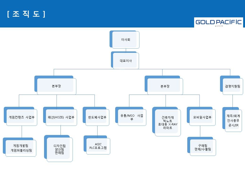 이미지: 조직도(gp)