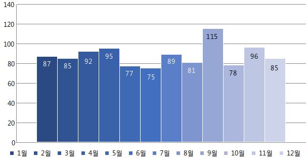 이미지: 중고모바일 거래량