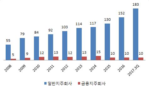 이미지: 1. 지주회사 현황