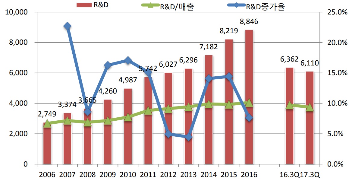 이미지: 10. 대형제약사_합산_연구개발비_및_매출액_대비_연구개발비_비중_추이(예투)