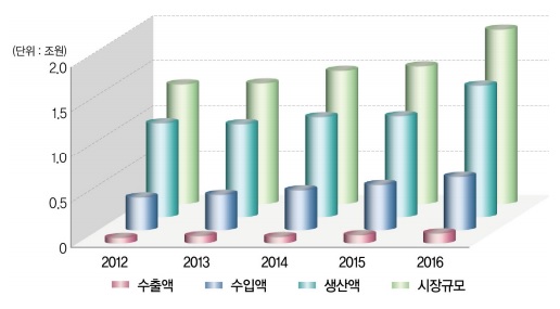 이미지: 12. 건강기능식품 산업현황