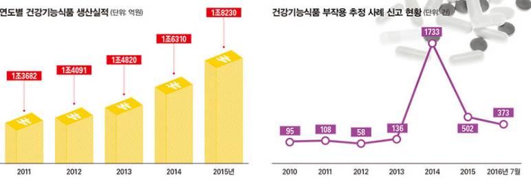 이미지: 13 건강기능식품부작용사례