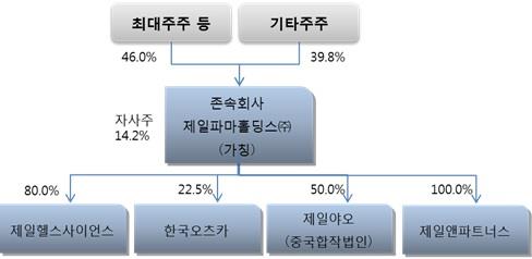 이미지: 14. 제일약품 지배구조_분할전