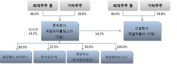 이미지: 15. 제일약품 지배구조_분할후