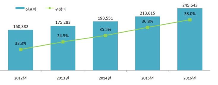이미지: 2. 연도별 노인진료비 및 구성비 현황