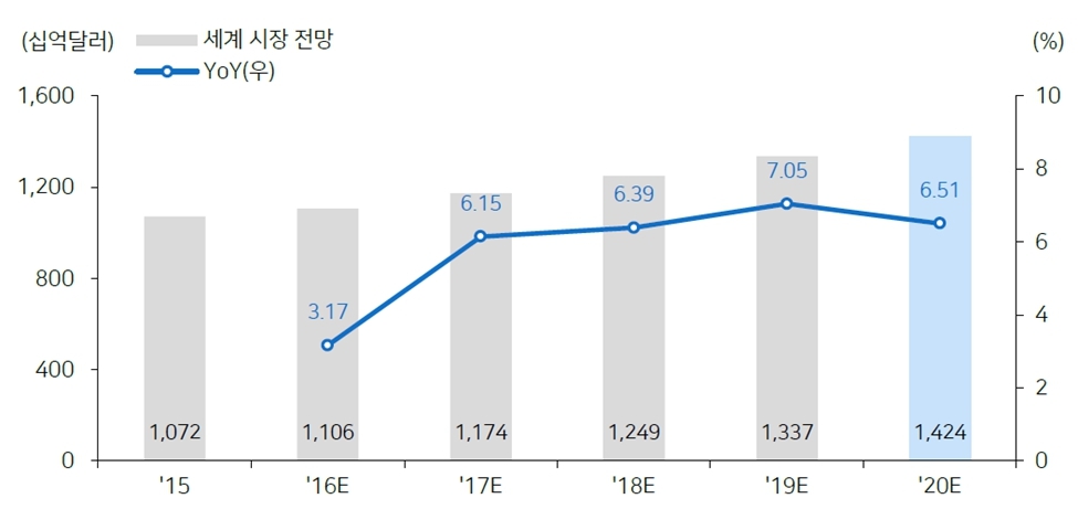 이미지: 3. 세계시장전망