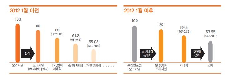 이미지: 4. 약가 일괄 인하제도