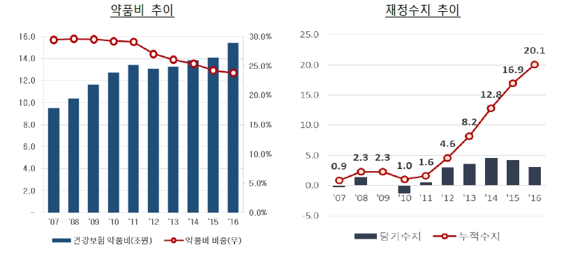 이미지: 5. 건강보험 약품비 및 재정수지 추이 (예투)