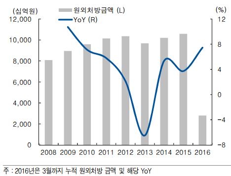 이미지: 6. 연도별원외처방금액