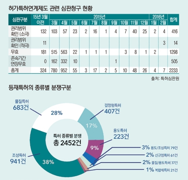 이미지: 7. 허가특허연게제도 관련