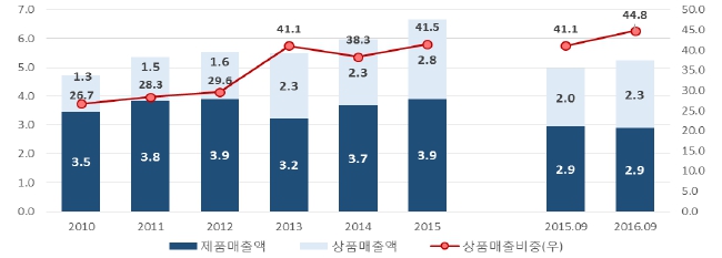 이미지: 9. 제품 상품 매출액
