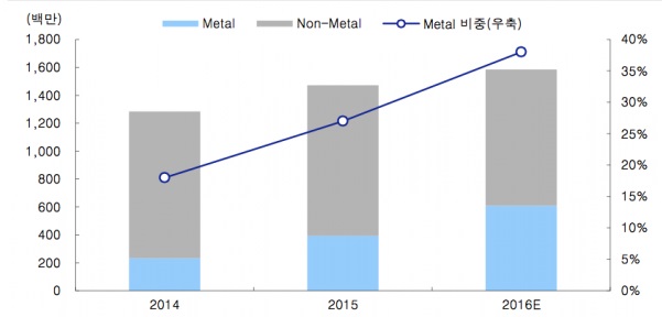 이미지: 메탈케이스 스마트폰 비중