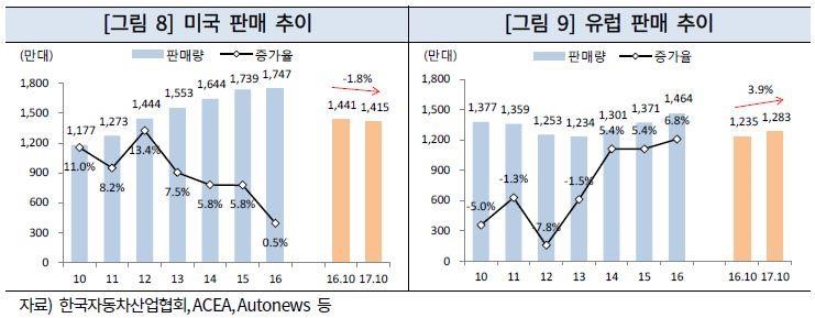 이미지: 미국및유럽판매추이
