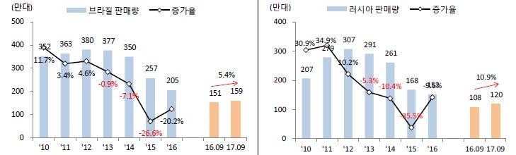 이미지: 브라질러시아판매추이