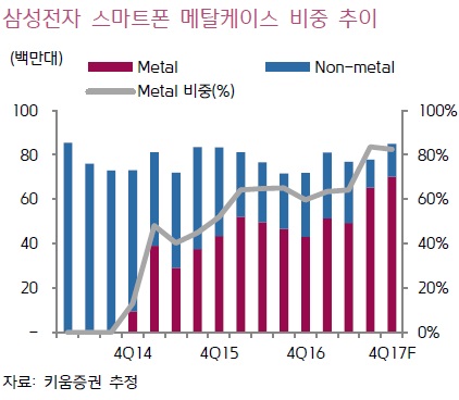이미지: 삼성전자 메탈케이스 채택률