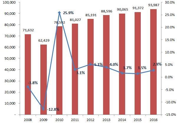 이미지: 세계자동차생산량및증감