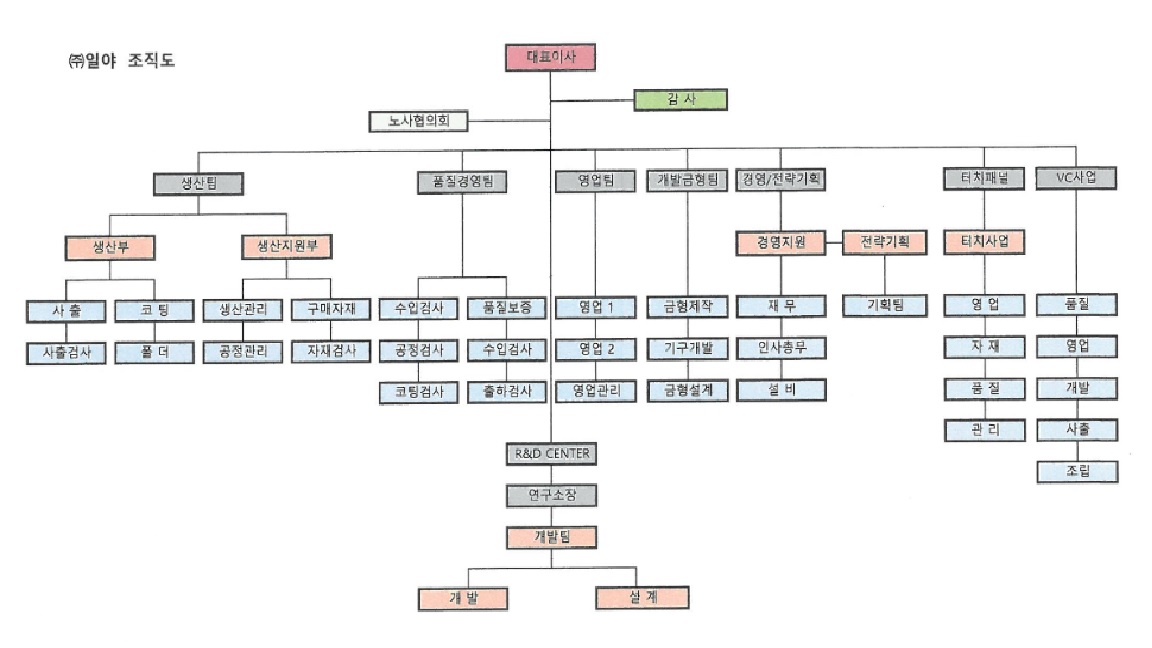 이미지: 일야 조직도_180630
