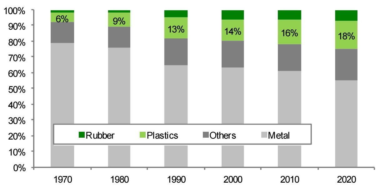 이미지: 자동차 플라스틱 비중