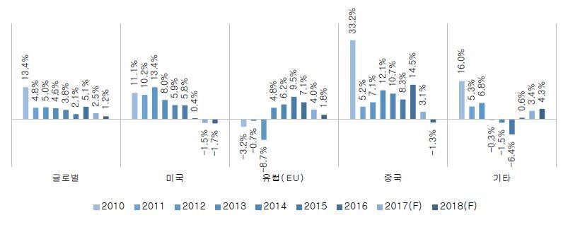 이미지: 주요지역별 수요성장률