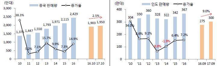 이미지: 중국및인도판매추이