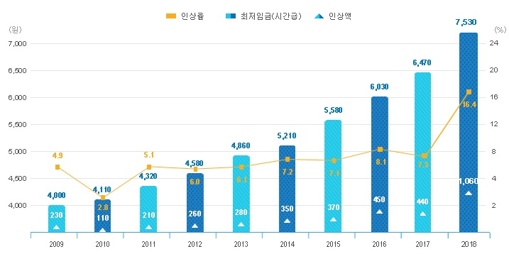 이미지: 최저임금